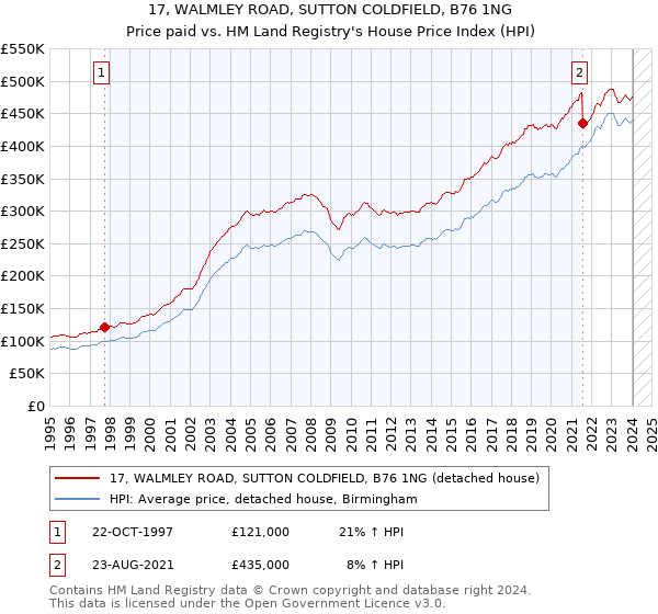 17, WALMLEY ROAD, SUTTON COLDFIELD, B76 1NG: Price paid vs HM Land Registry's House Price Index