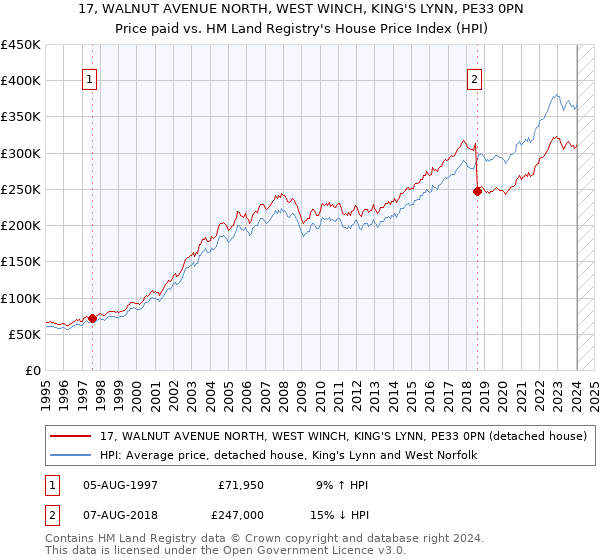 17, WALNUT AVENUE NORTH, WEST WINCH, KING'S LYNN, PE33 0PN: Price paid vs HM Land Registry's House Price Index