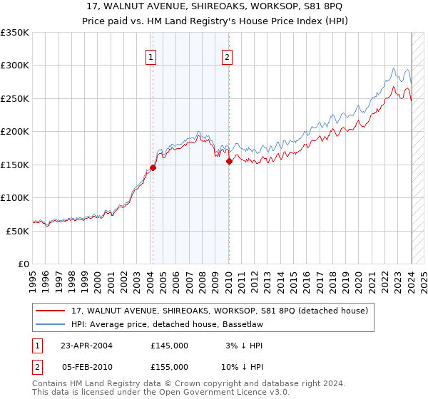 17, WALNUT AVENUE, SHIREOAKS, WORKSOP, S81 8PQ: Price paid vs HM Land Registry's House Price Index