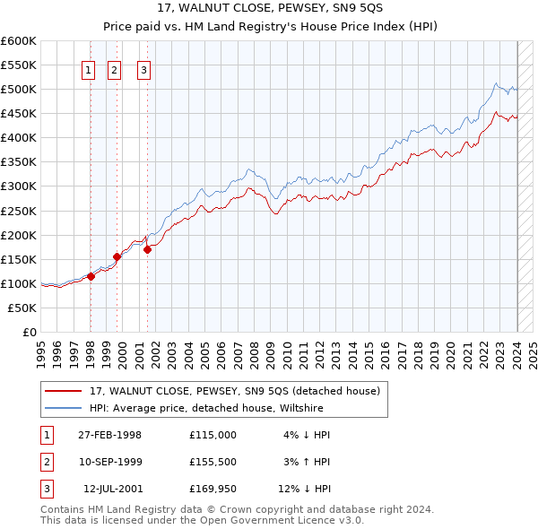 17, WALNUT CLOSE, PEWSEY, SN9 5QS: Price paid vs HM Land Registry's House Price Index