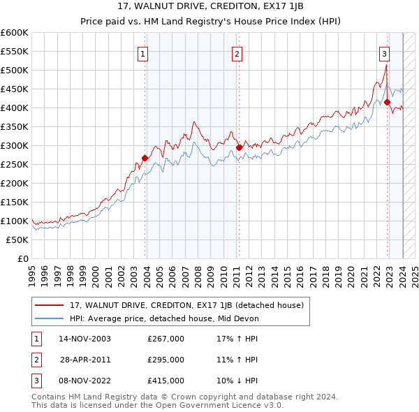 17, WALNUT DRIVE, CREDITON, EX17 1JB: Price paid vs HM Land Registry's House Price Index