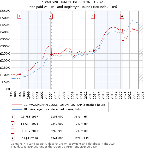 17, WALSINGHAM CLOSE, LUTON, LU2 7AP: Price paid vs HM Land Registry's House Price Index