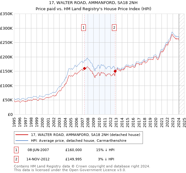 17, WALTER ROAD, AMMANFORD, SA18 2NH: Price paid vs HM Land Registry's House Price Index
