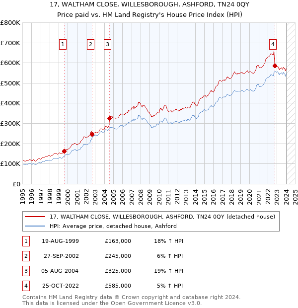17, WALTHAM CLOSE, WILLESBOROUGH, ASHFORD, TN24 0QY: Price paid vs HM Land Registry's House Price Index