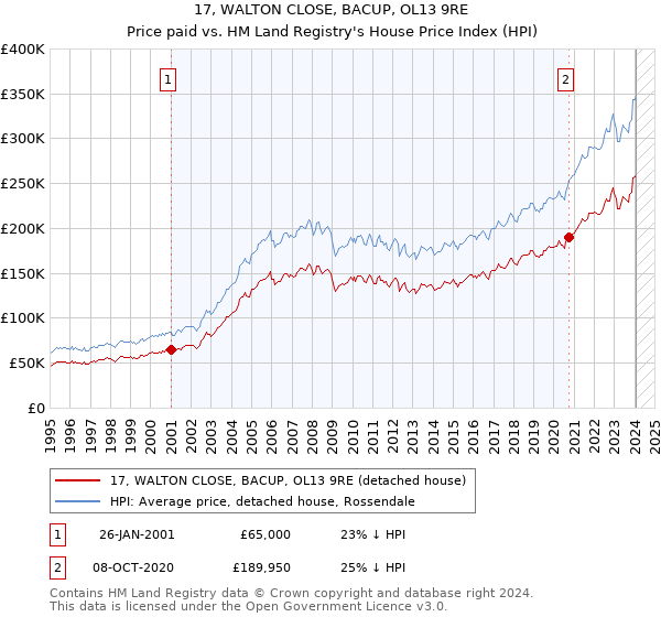 17, WALTON CLOSE, BACUP, OL13 9RE: Price paid vs HM Land Registry's House Price Index