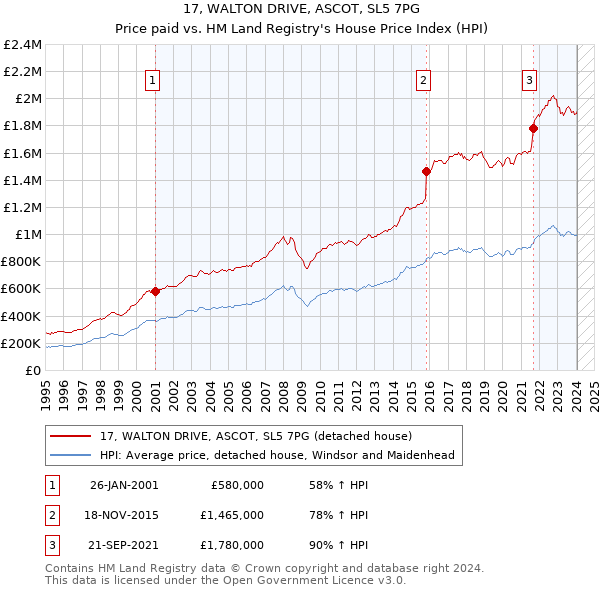 17, WALTON DRIVE, ASCOT, SL5 7PG: Price paid vs HM Land Registry's House Price Index