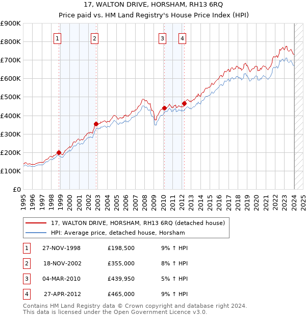 17, WALTON DRIVE, HORSHAM, RH13 6RQ: Price paid vs HM Land Registry's House Price Index