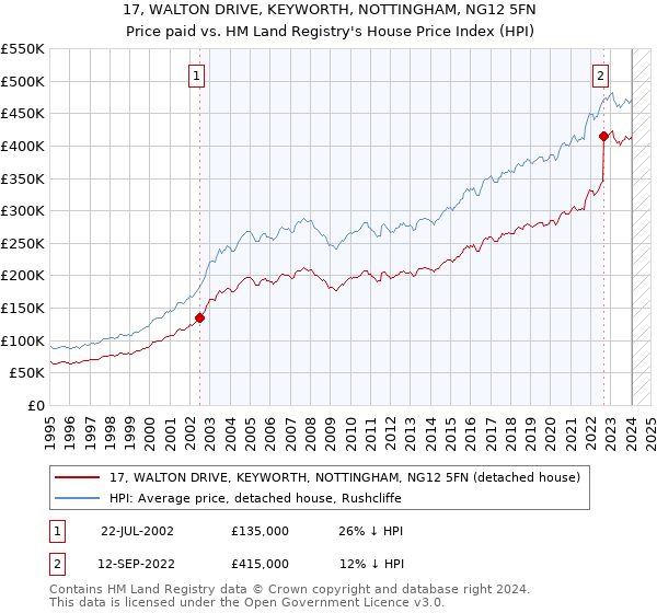 17, WALTON DRIVE, KEYWORTH, NOTTINGHAM, NG12 5FN: Price paid vs HM Land Registry's House Price Index