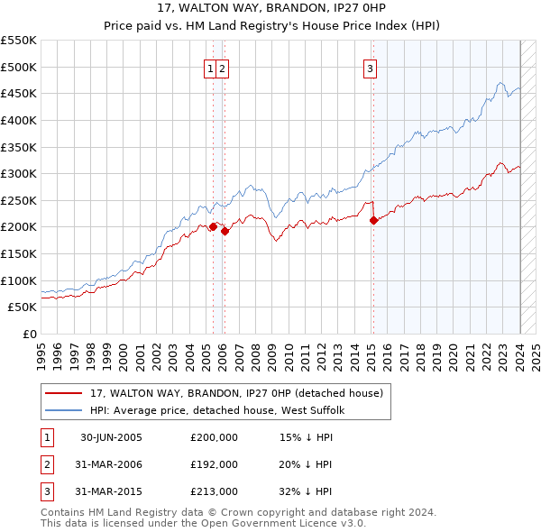 17, WALTON WAY, BRANDON, IP27 0HP: Price paid vs HM Land Registry's House Price Index