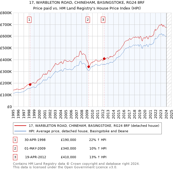 17, WARBLETON ROAD, CHINEHAM, BASINGSTOKE, RG24 8RF: Price paid vs HM Land Registry's House Price Index