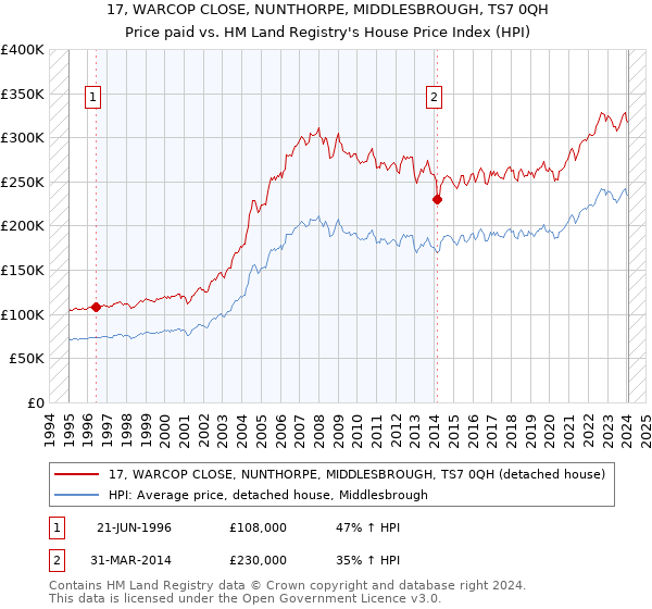 17, WARCOP CLOSE, NUNTHORPE, MIDDLESBROUGH, TS7 0QH: Price paid vs HM Land Registry's House Price Index