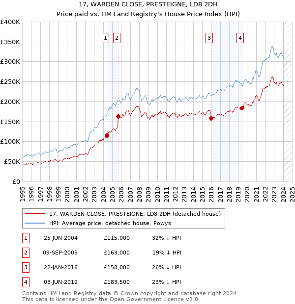 17, WARDEN CLOSE, PRESTEIGNE, LD8 2DH: Price paid vs HM Land Registry's House Price Index