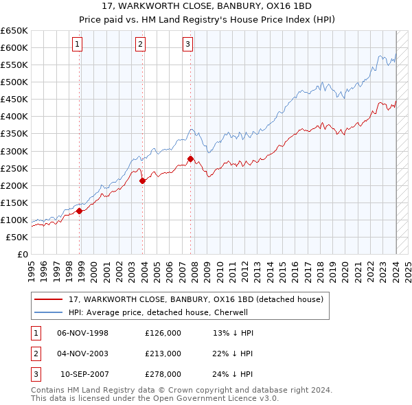 17, WARKWORTH CLOSE, BANBURY, OX16 1BD: Price paid vs HM Land Registry's House Price Index