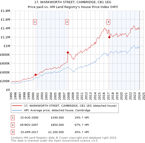 17, WARKWORTH STREET, CAMBRIDGE, CB1 1EG: Price paid vs HM Land Registry's House Price Index