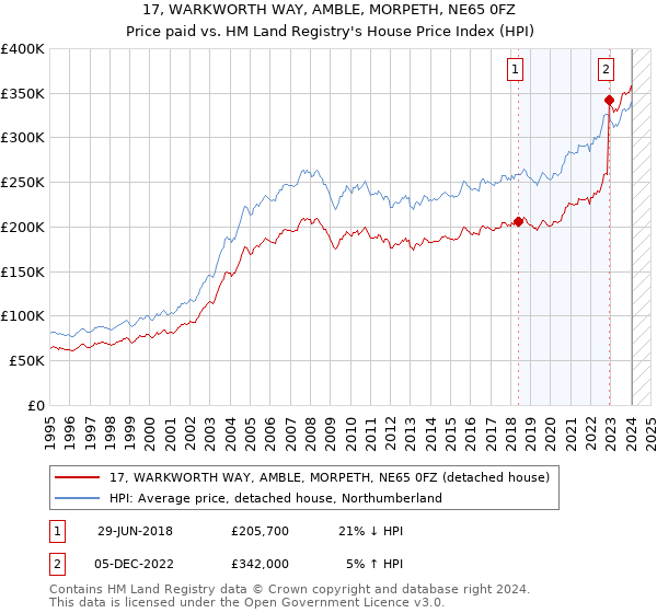 17, WARKWORTH WAY, AMBLE, MORPETH, NE65 0FZ: Price paid vs HM Land Registry's House Price Index