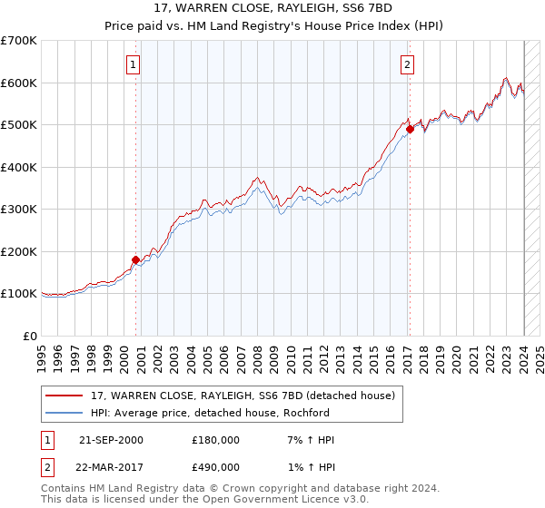 17, WARREN CLOSE, RAYLEIGH, SS6 7BD: Price paid vs HM Land Registry's House Price Index