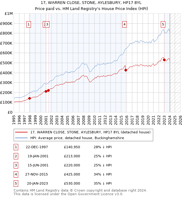 17, WARREN CLOSE, STONE, AYLESBURY, HP17 8YL: Price paid vs HM Land Registry's House Price Index