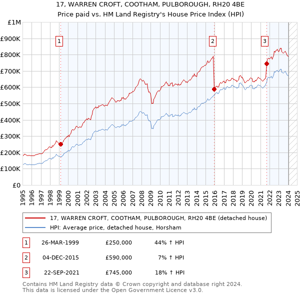 17, WARREN CROFT, COOTHAM, PULBOROUGH, RH20 4BE: Price paid vs HM Land Registry's House Price Index