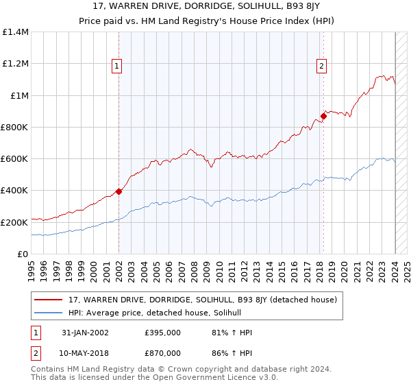 17, WARREN DRIVE, DORRIDGE, SOLIHULL, B93 8JY: Price paid vs HM Land Registry's House Price Index