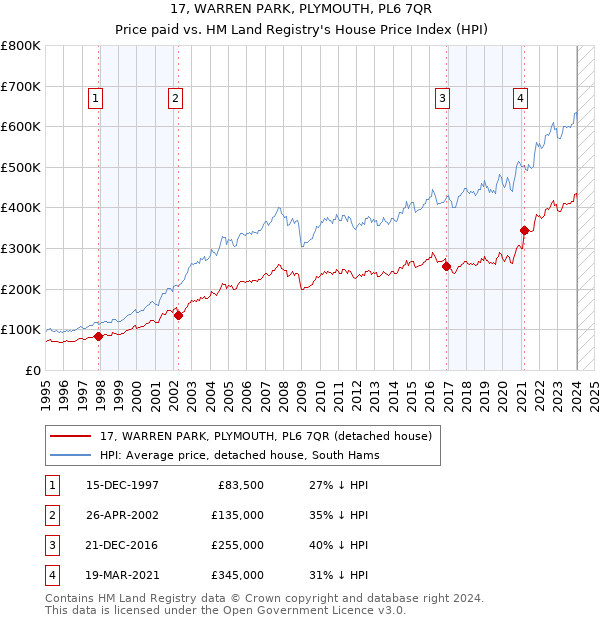 17, WARREN PARK, PLYMOUTH, PL6 7QR: Price paid vs HM Land Registry's House Price Index