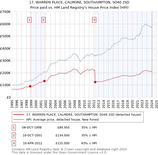 17, WARREN PLACE, CALMORE, SOUTHAMPTON, SO40 2SD: Price paid vs HM Land Registry's House Price Index