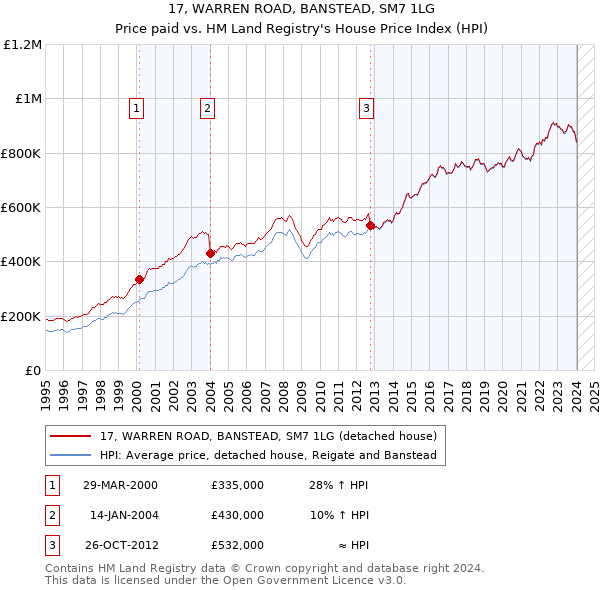 17, WARREN ROAD, BANSTEAD, SM7 1LG: Price paid vs HM Land Registry's House Price Index