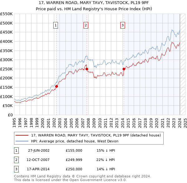 17, WARREN ROAD, MARY TAVY, TAVISTOCK, PL19 9PF: Price paid vs HM Land Registry's House Price Index