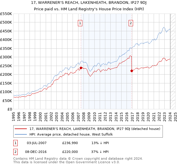 17, WARRENER'S REACH, LAKENHEATH, BRANDON, IP27 9DJ: Price paid vs HM Land Registry's House Price Index