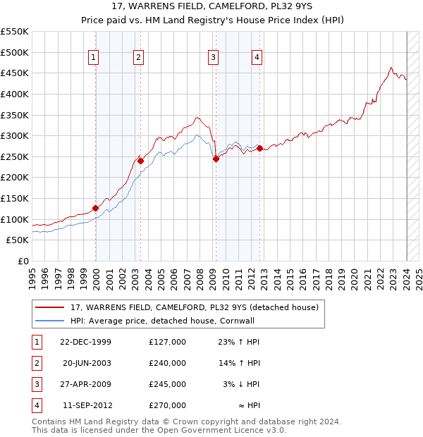 17, WARRENS FIELD, CAMELFORD, PL32 9YS: Price paid vs HM Land Registry's House Price Index