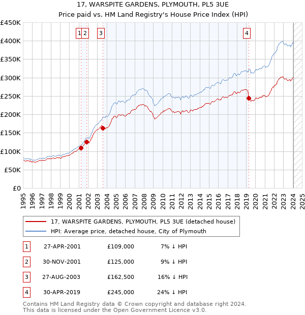 17, WARSPITE GARDENS, PLYMOUTH, PL5 3UE: Price paid vs HM Land Registry's House Price Index