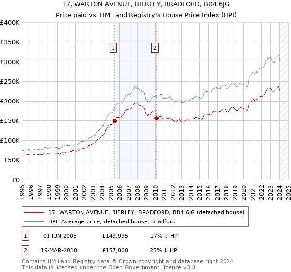 17, WARTON AVENUE, BIERLEY, BRADFORD, BD4 6JG: Price paid vs HM Land Registry's House Price Index