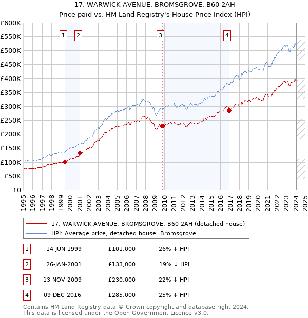 17, WARWICK AVENUE, BROMSGROVE, B60 2AH: Price paid vs HM Land Registry's House Price Index