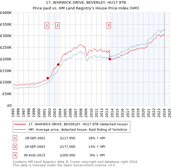 17, WARWICK DRIVE, BEVERLEY, HU17 9TB: Price paid vs HM Land Registry's House Price Index