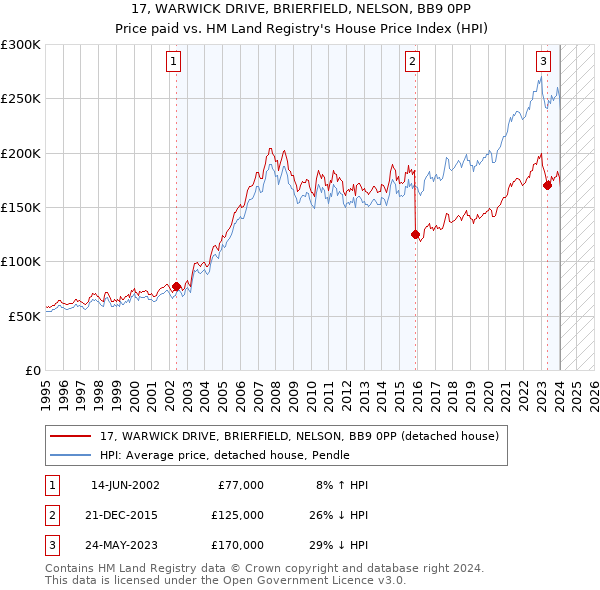 17, WARWICK DRIVE, BRIERFIELD, NELSON, BB9 0PP: Price paid vs HM Land Registry's House Price Index