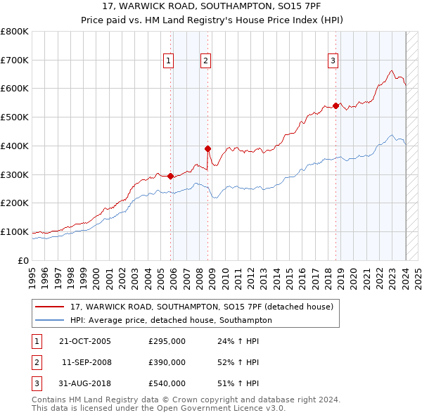 17, WARWICK ROAD, SOUTHAMPTON, SO15 7PF: Price paid vs HM Land Registry's House Price Index