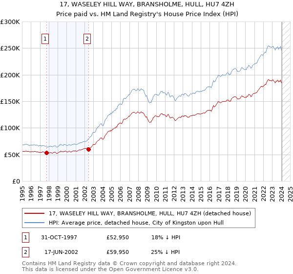 17, WASELEY HILL WAY, BRANSHOLME, HULL, HU7 4ZH: Price paid vs HM Land Registry's House Price Index