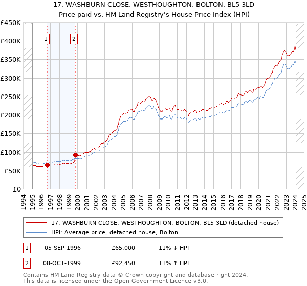17, WASHBURN CLOSE, WESTHOUGHTON, BOLTON, BL5 3LD: Price paid vs HM Land Registry's House Price Index