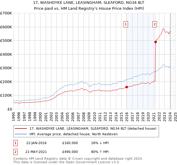 17, WASHDYKE LANE, LEASINGHAM, SLEAFORD, NG34 8LT: Price paid vs HM Land Registry's House Price Index