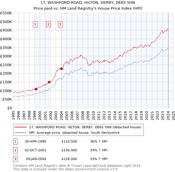 17, WASHFORD ROAD, HILTON, DERBY, DE65 5HN: Price paid vs HM Land Registry's House Price Index