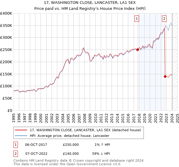 17, WASHINGTON CLOSE, LANCASTER, LA1 5EX: Price paid vs HM Land Registry's House Price Index
