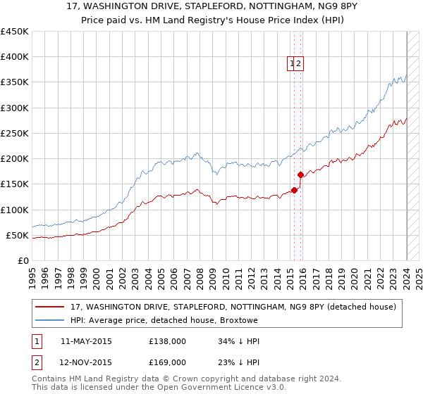 17, WASHINGTON DRIVE, STAPLEFORD, NOTTINGHAM, NG9 8PY: Price paid vs HM Land Registry's House Price Index