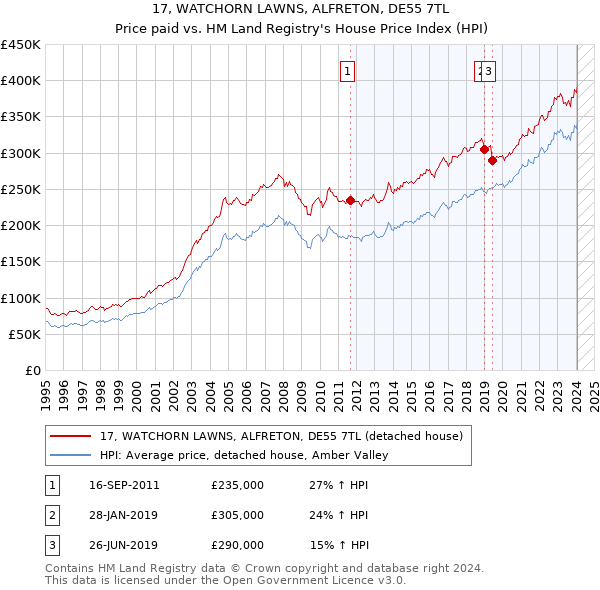 17, WATCHORN LAWNS, ALFRETON, DE55 7TL: Price paid vs HM Land Registry's House Price Index