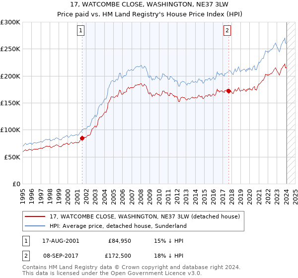 17, WATCOMBE CLOSE, WASHINGTON, NE37 3LW: Price paid vs HM Land Registry's House Price Index