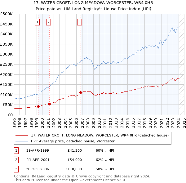 17, WATER CROFT, LONG MEADOW, WORCESTER, WR4 0HR: Price paid vs HM Land Registry's House Price Index