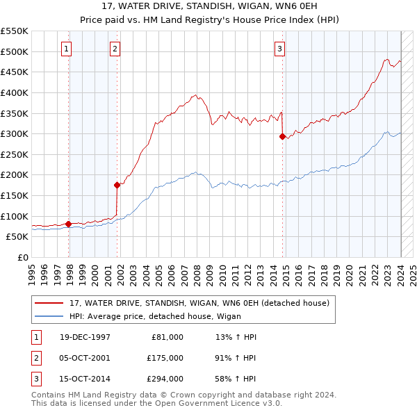 17, WATER DRIVE, STANDISH, WIGAN, WN6 0EH: Price paid vs HM Land Registry's House Price Index