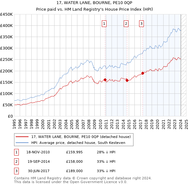 17, WATER LANE, BOURNE, PE10 0QP: Price paid vs HM Land Registry's House Price Index