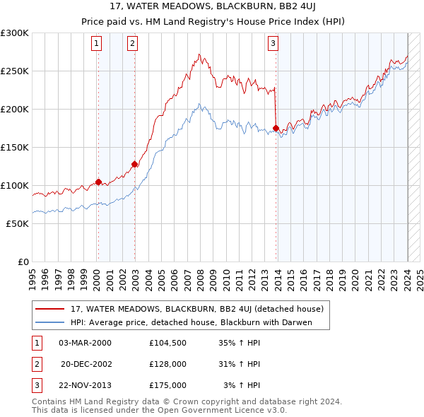 17, WATER MEADOWS, BLACKBURN, BB2 4UJ: Price paid vs HM Land Registry's House Price Index