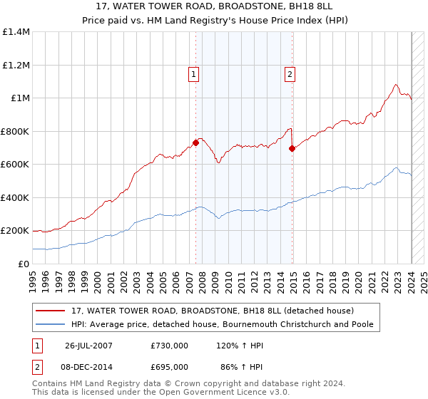 17, WATER TOWER ROAD, BROADSTONE, BH18 8LL: Price paid vs HM Land Registry's House Price Index