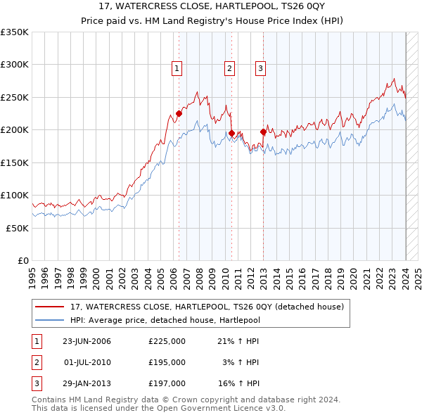 17, WATERCRESS CLOSE, HARTLEPOOL, TS26 0QY: Price paid vs HM Land Registry's House Price Index