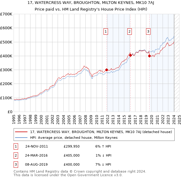 17, WATERCRESS WAY, BROUGHTON, MILTON KEYNES, MK10 7AJ: Price paid vs HM Land Registry's House Price Index